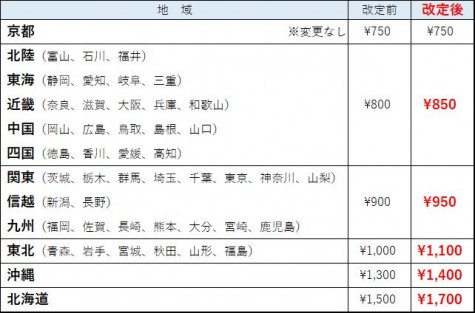 送料改定について